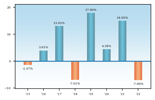 Bar Chart