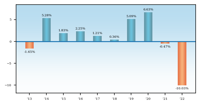 Bar Chart