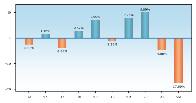 Bar Chart
