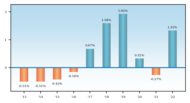 Bar Chart
