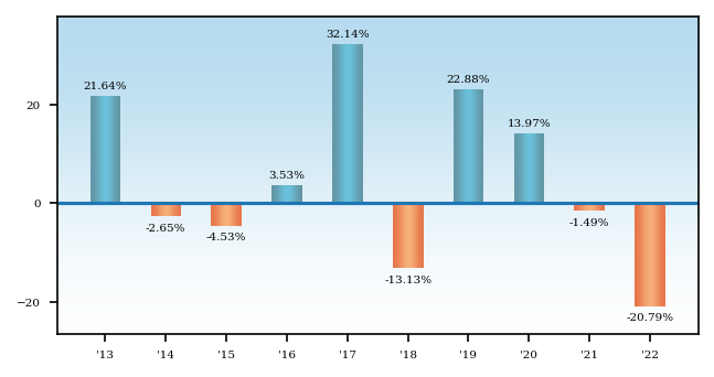 Bar Chart