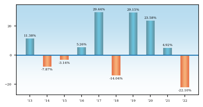 Bar Chart