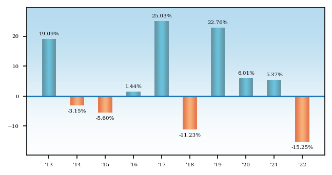 Bar Chart