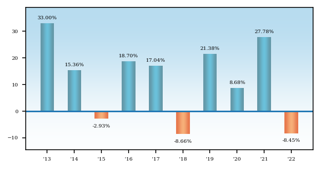 Bar Chart