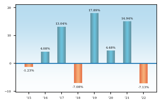 Bar Chart