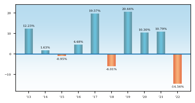 Bar Chart