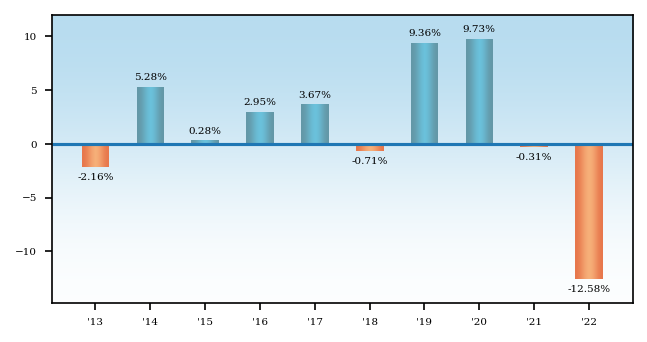 Bar Chart