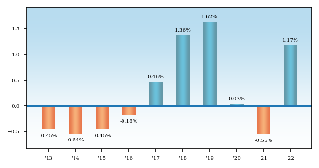 Bar Chart