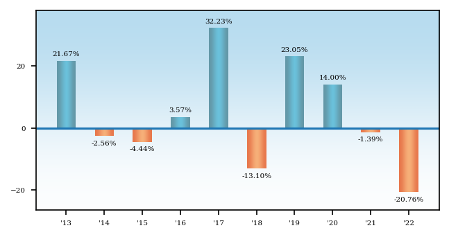 Bar Chart