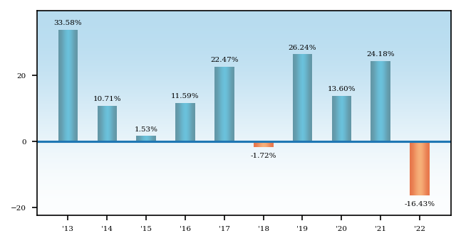 Bar Chart