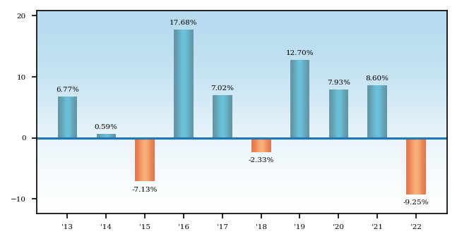 Bar Chart