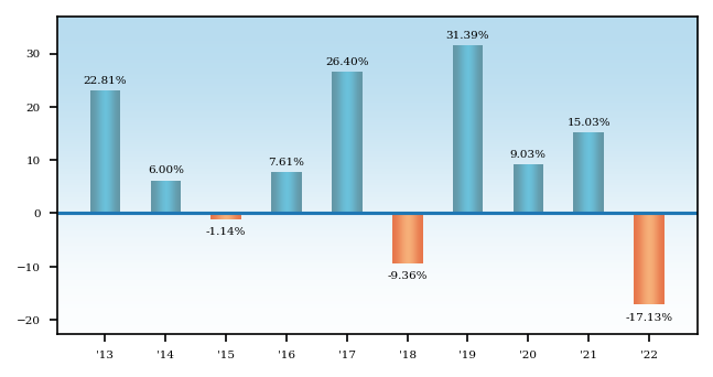Bar Chart