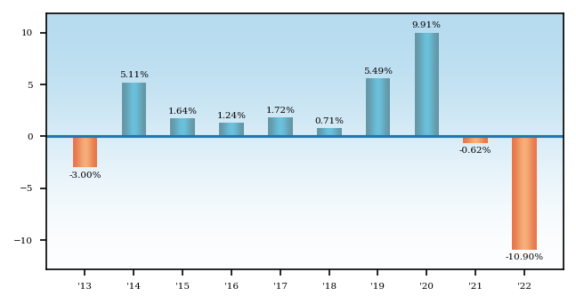Bar Chart