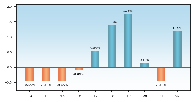 Bar Chart