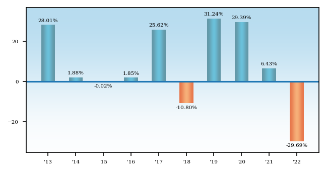 Bar Chart