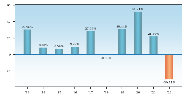 Bar Chart