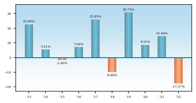 Bar Chart