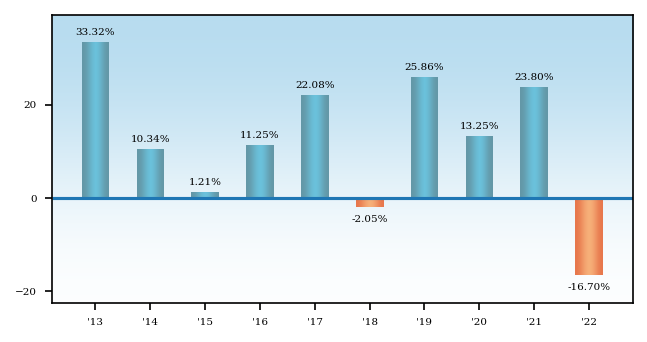 Bar Chart