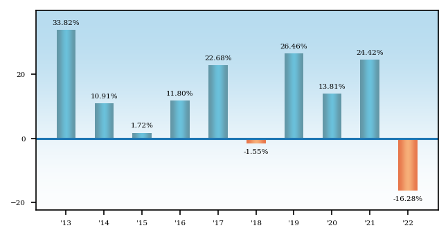 Bar Chart