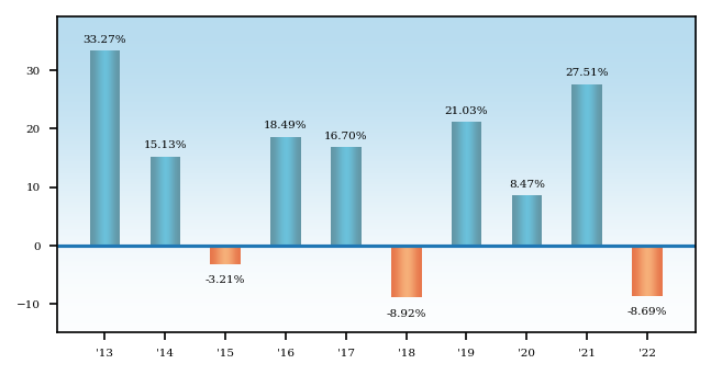 Bar Chart