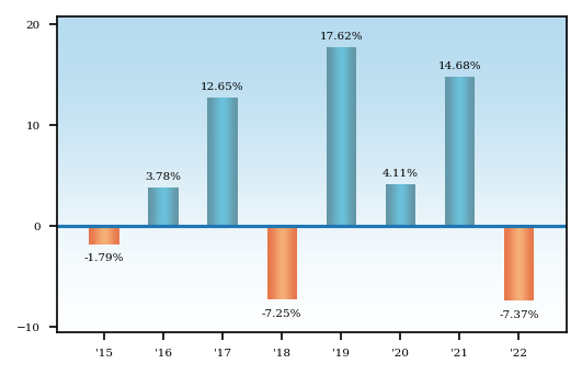Bar Chart