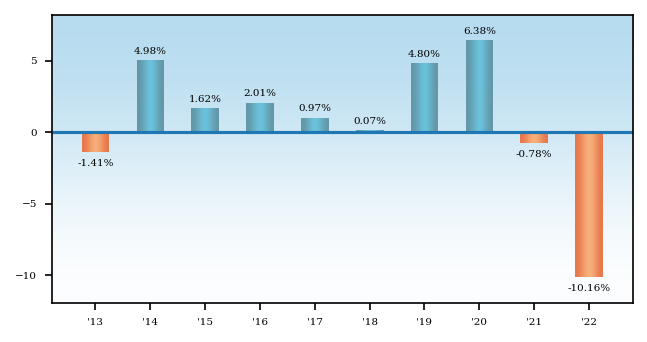 Bar Chart