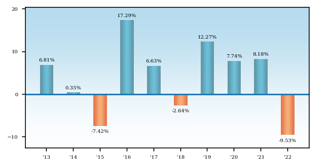 Bar Chart