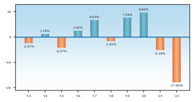 Bar Chart