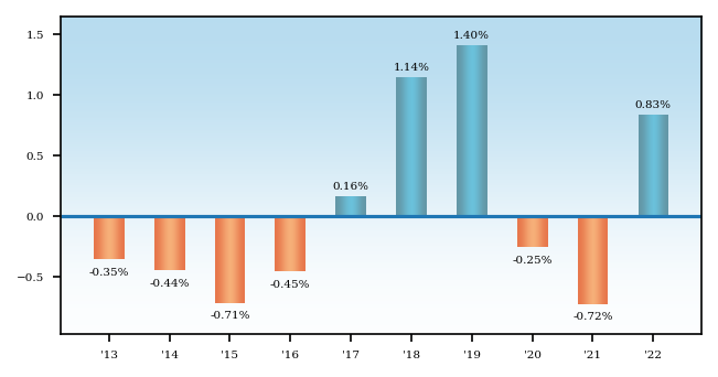 Bar Chart