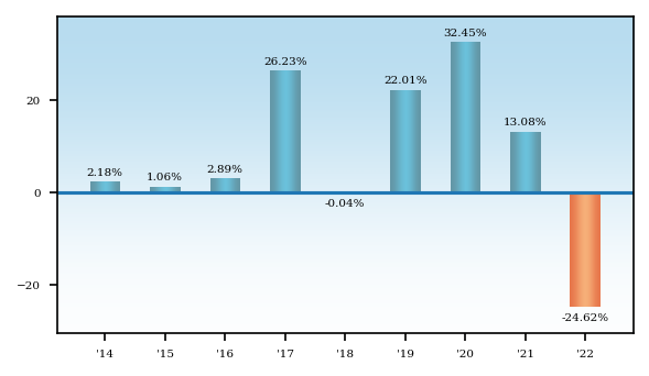 Bar Chart