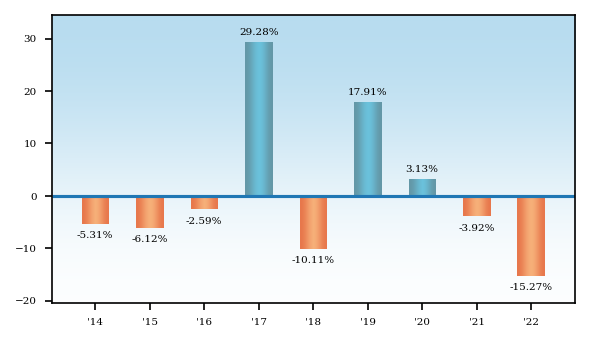 Bar Chart