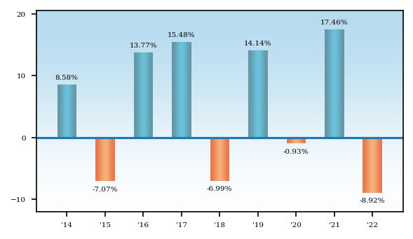 Bar Chart