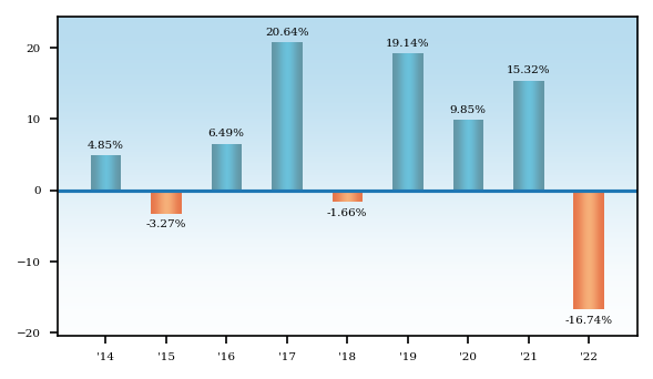 Bar Chart