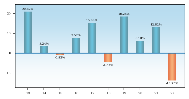 Bar Chart