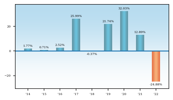 Bar Chart