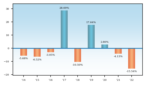 Bar Chart