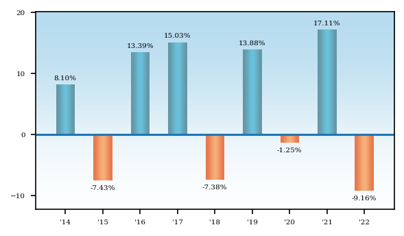 Bar Chart
