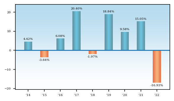 Bar Chart