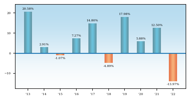Bar Chart