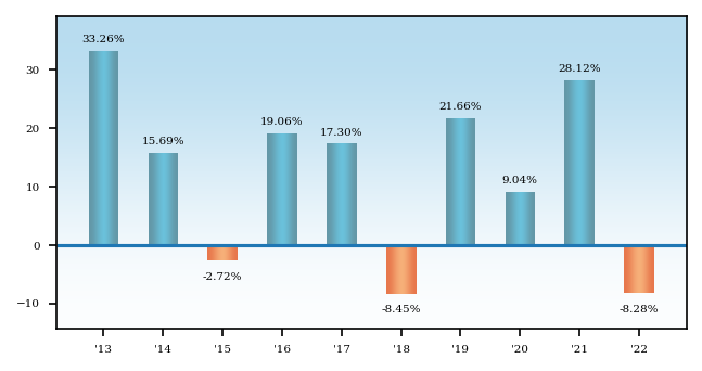 Bar Chart