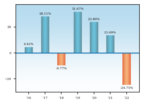 Bar Chart