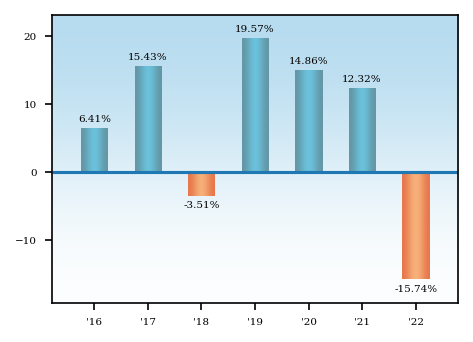 Bar Chart
