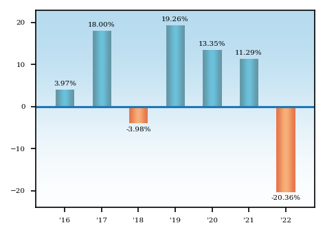 Bar Chart