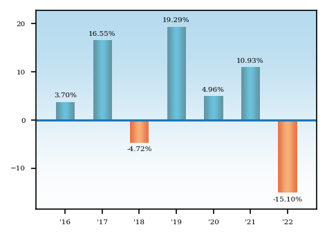 Bar Chart
