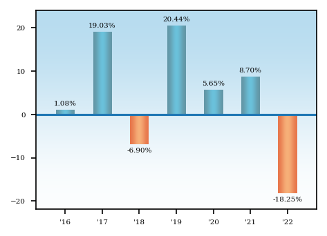 Bar Chart