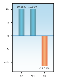 Bar Chart