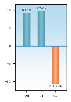 Bar Chart
