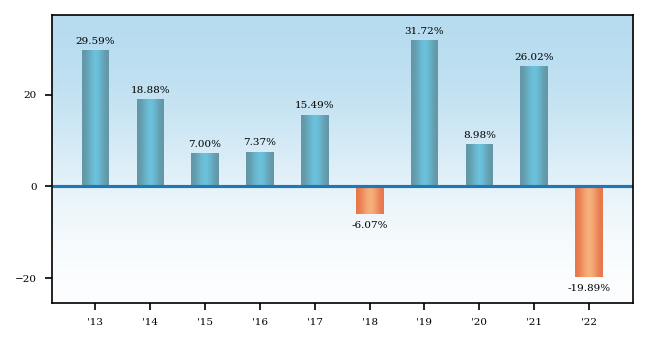 Bar Chart