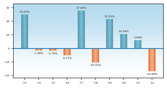 Bar Chart