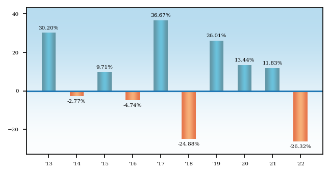 Bar Chart